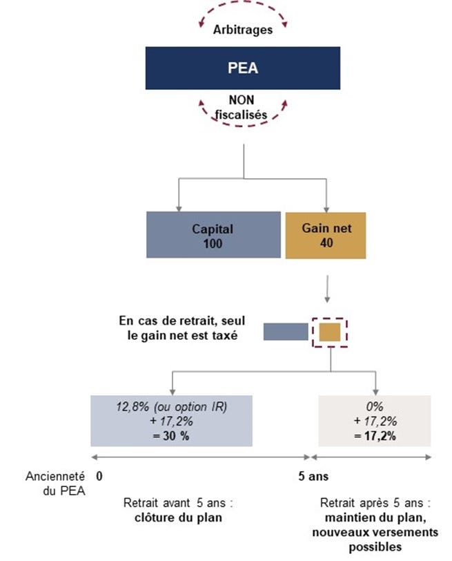 Le PEA (plan d'épargne en actions): trente années de succès
