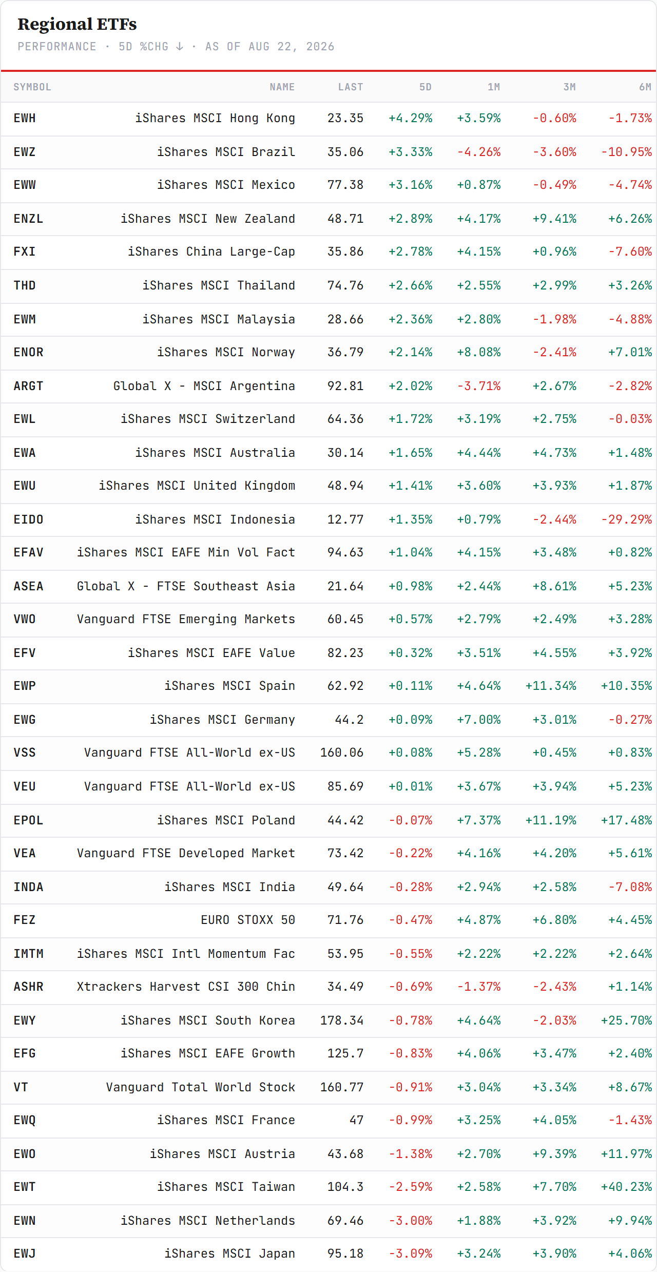 Cross-Asset Bellwethers — performance board as published