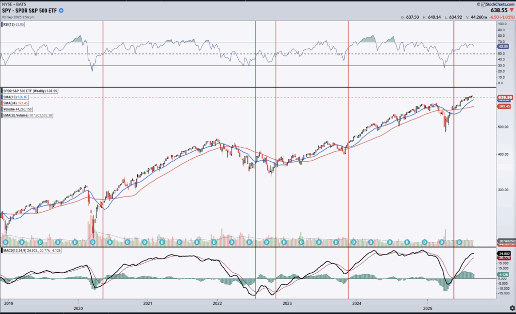 Weekly MACD Indicators