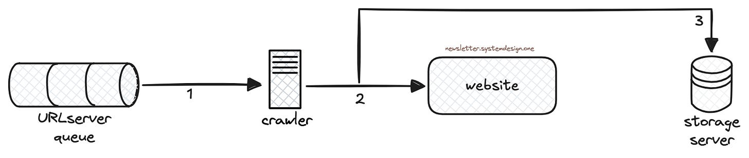 How Google Crawler Works