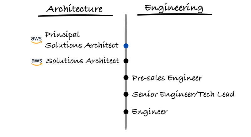 From Engineer to Principal Solutions Architect at AWS with Prasad Rao