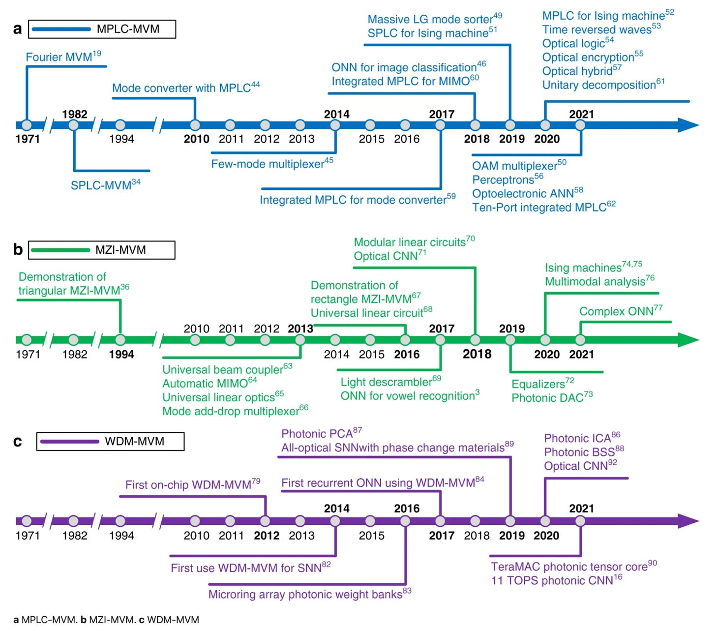 Timeline of advances of the three major methods in photonic matrix multiplication