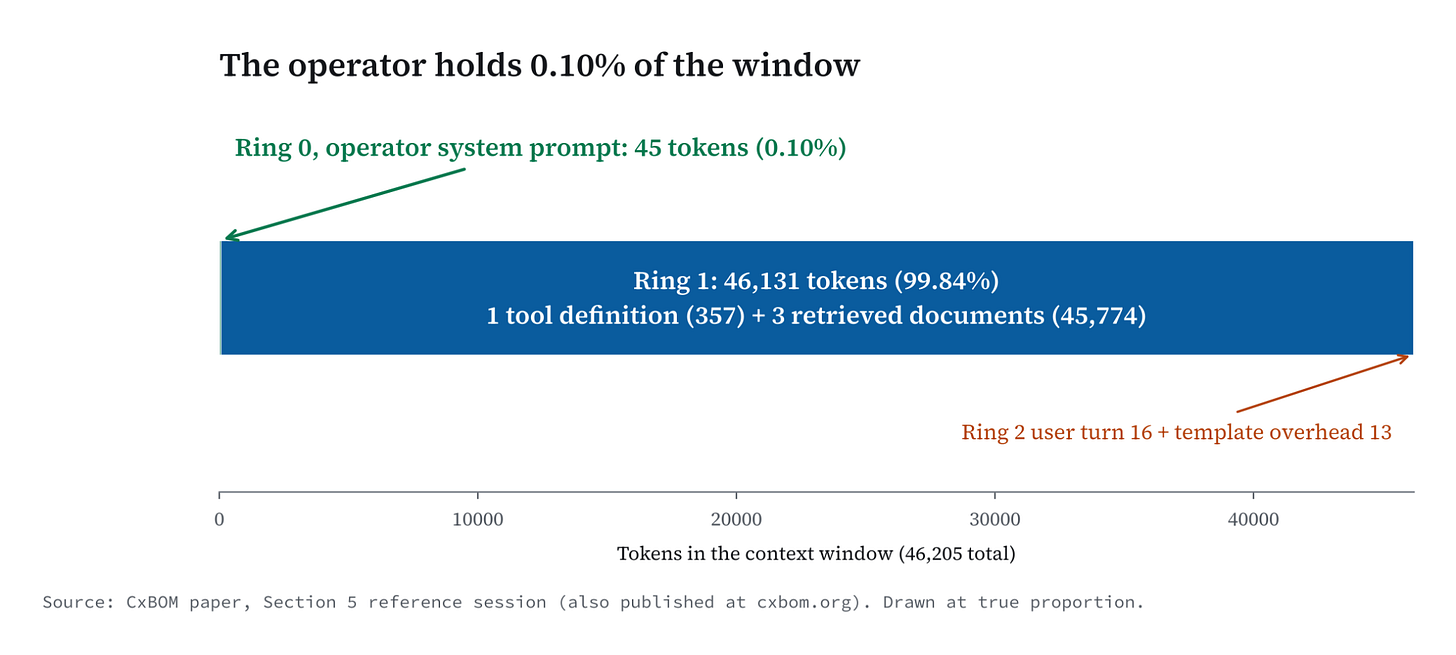 Horizontal bar of the 46,205-token reference session split by trust ring, where ring 1 fills 99.84% and the operator’s 45 tokens are a sliver called out at 0.10%