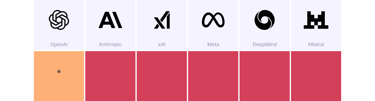 Rating of whistleblower system transparency of major AI companies. Details below. *Please note that AIWI only evaluates the transparency of the policy and outcome reporting—not the content or quality of the underlying system, protections, culture, or past patterns of retaliation.