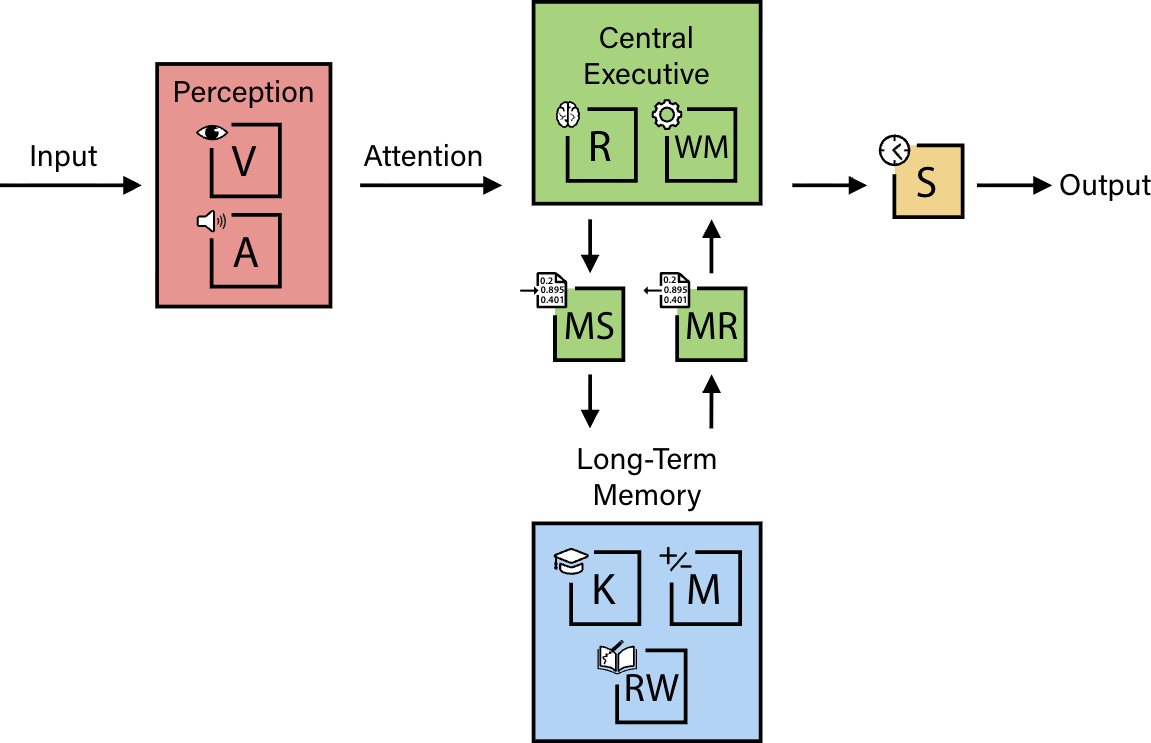 AGI can be analogized to an engine that converts inputs to outputs by using a collection of cognitive abilities, consisting of General Knowledge (K); Reading and Writing Ability (RW); Mathematical Ability (M); On-the-Spot Reasoning (R); Working Memory (WM); Long-Term Memory Storage (MS); Long-Term Memory Retrieval (MR); Visual Processing (V); Auditory Processing (A); Speed (S). Source __T3A_LINK_IN_POST__.