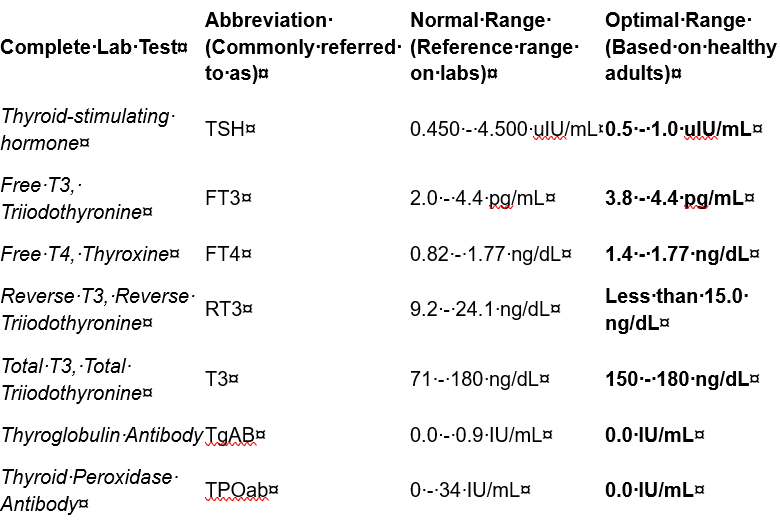 Vivid Perspectives – The Truth About T3 and T4 for Hypothyroidism Part II