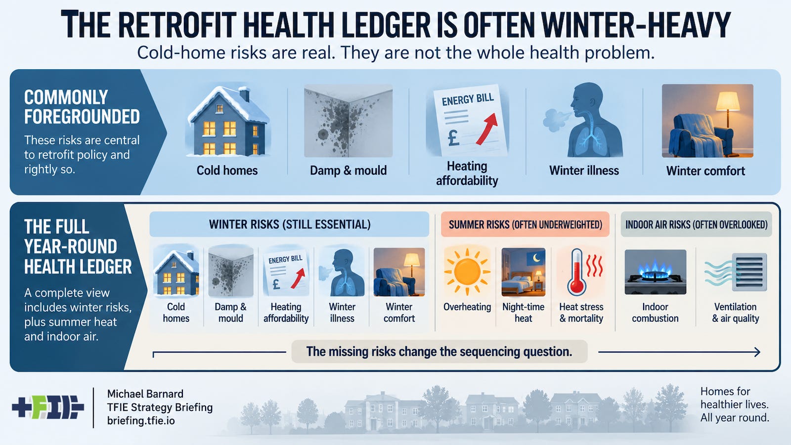 Infographic showing commonly foregrounded winter risks—cold homes, damp and mould, heating affordability, winter illness and comfort—inside a broader year-round health ledger that also includes overheating, night-time heat, heat mortality, indoor combustion, ventilation and air quality.