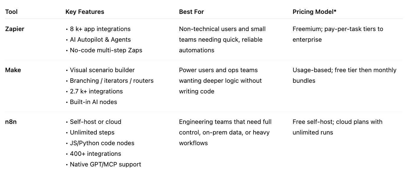 Zapier vs Make vs n8n