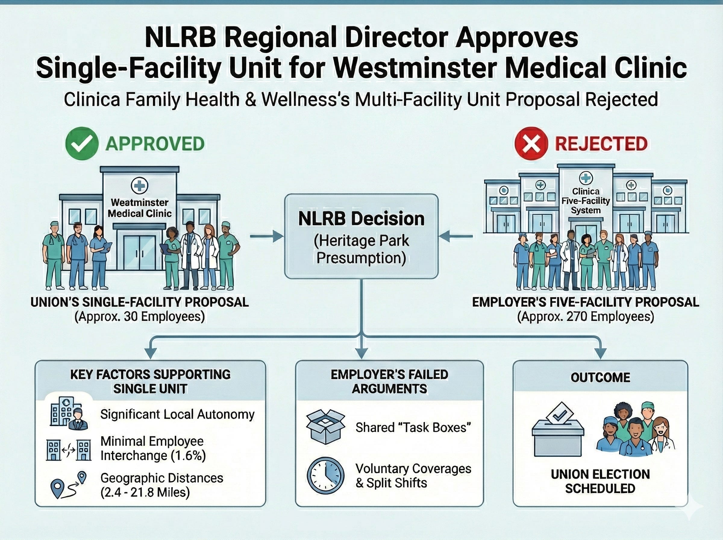12/29/2025: New Docketing Procedure for Unfair Labor Practice Charges