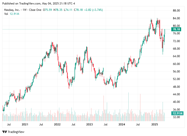 TradingView chart TradingView chart