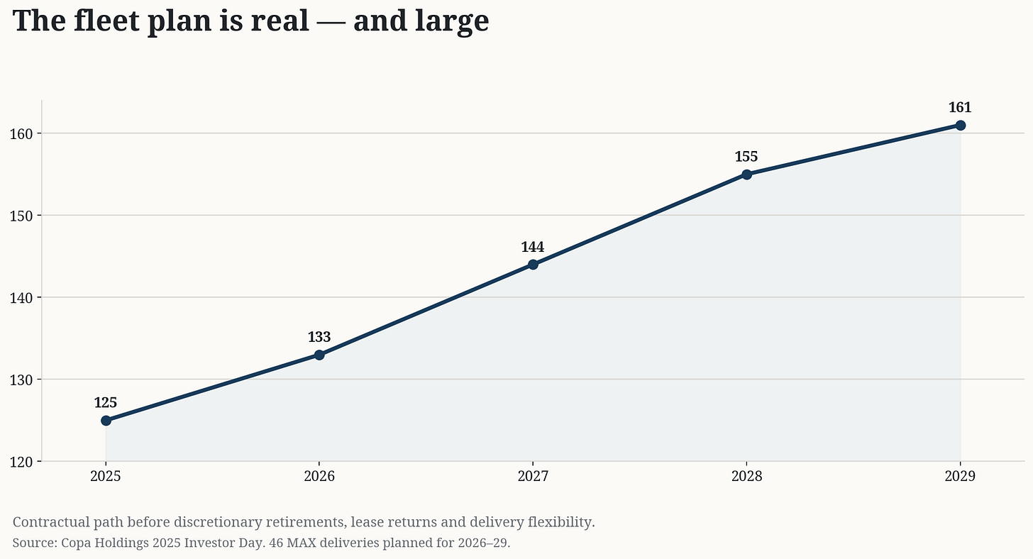 Copa’s contractual fleet path rises from 125 aircraft in 2025 to 161 in 2029 before discretionary retirements and delivery flexibility.