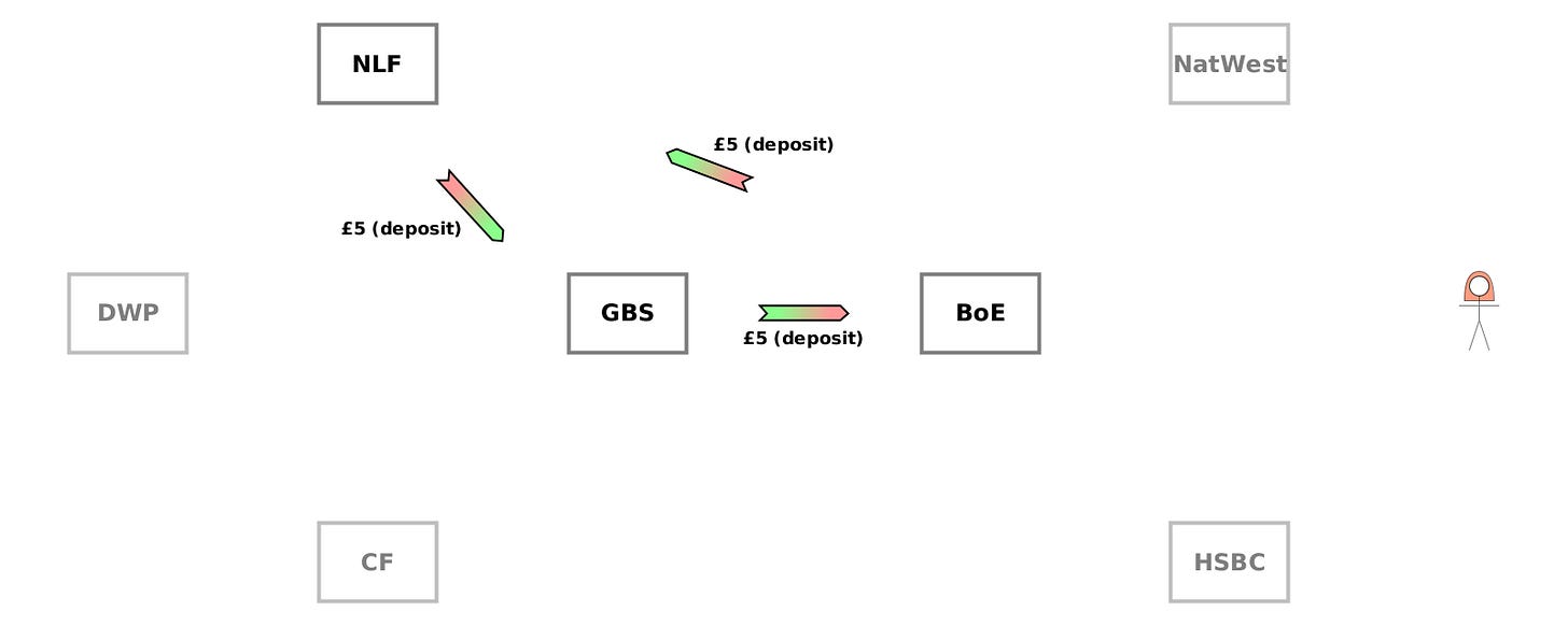 (WO) GBS→BoE {£5 (deposit)}. (CD) BoE→NLF {£5 (deposit)}. (CD) NLF→GBS {£5 (deposit)}. (WO) GBS→BoE {£5 (deposit)}. (CD) BoE→NLF {£5 (deposit)}. (CD) NLF→GBS {£5 (deposit)}.