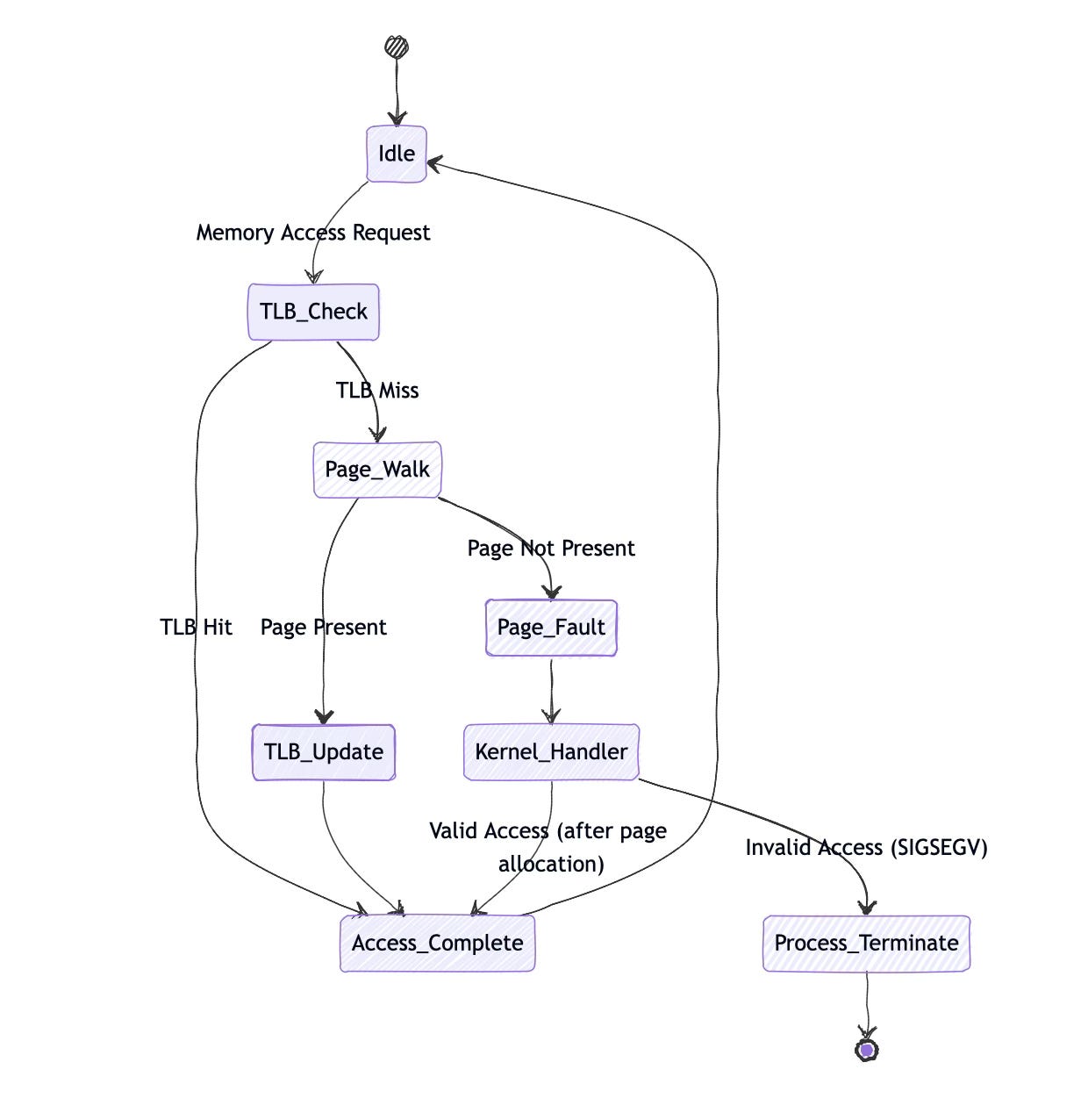 How Does the Memory Management Unit (MMU) Work with the Unix/Linux Kernel?