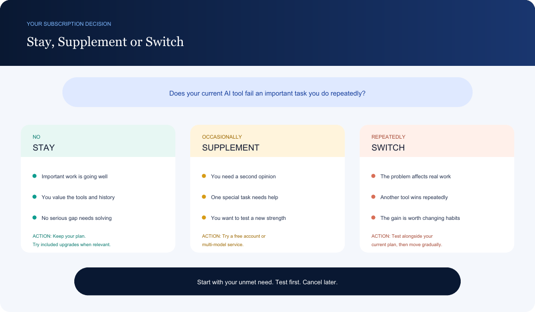 Decide on staying with or leave your AI subscriptions Decide on staying with or leave your AI subscriptions