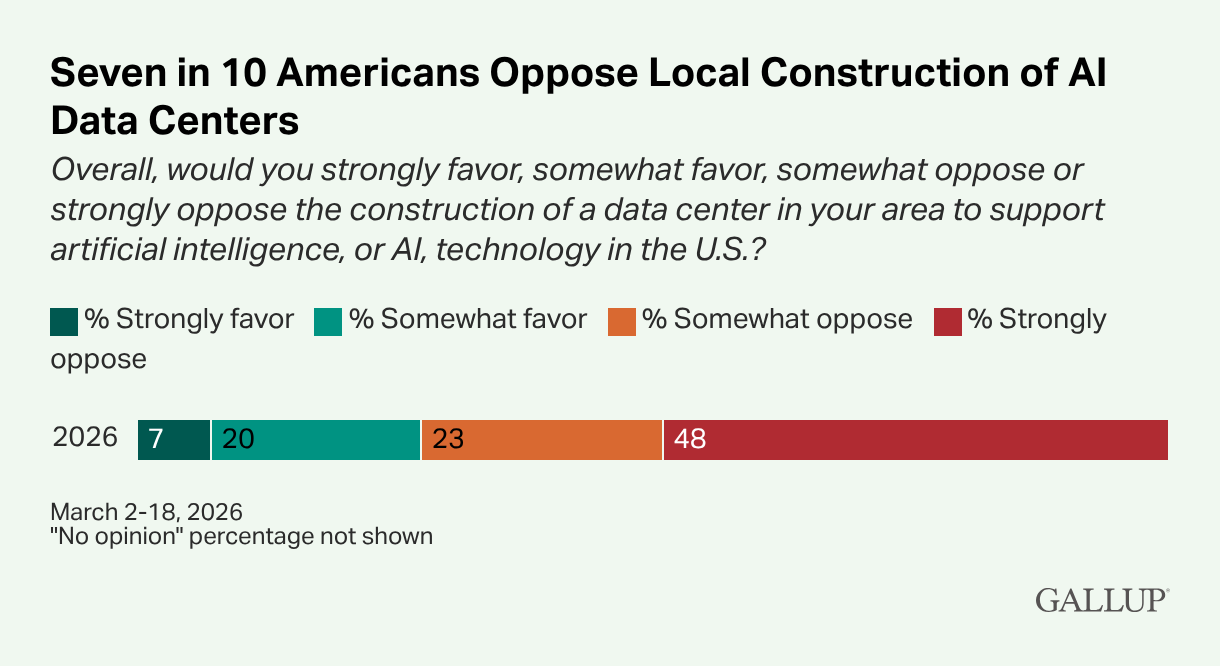 Seven-in-10-Americans-Oppose-Local-Construction-of-AI-Data-Centers.png Seven-in-10-Americans-Oppose-Local-Construction-of-AI-Data-Centers.png