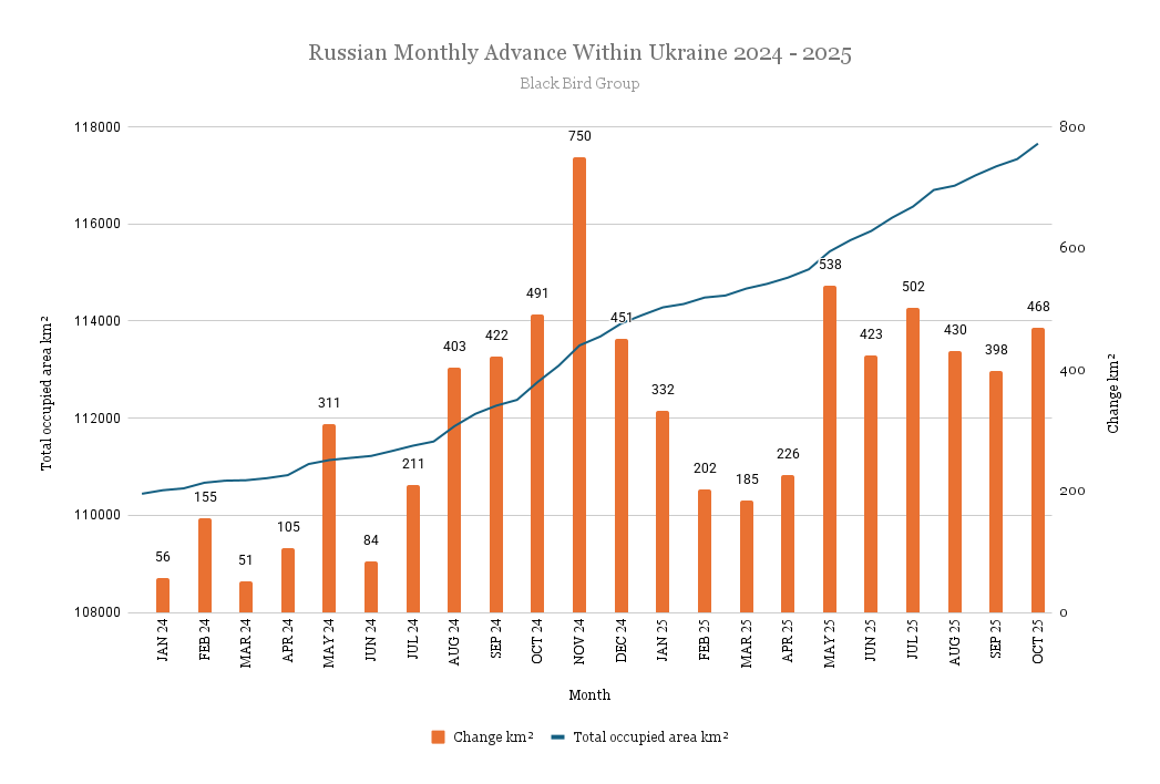 Over the month of October, the Russian armed forces occupied a total of  468km² of Ukrainian territory. This means the Russian pace of advance has  once again increased after a short trend