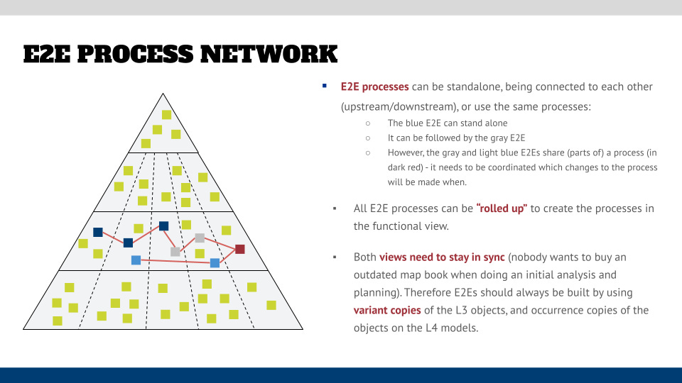 End-to-End Processes - by Roland Woldt