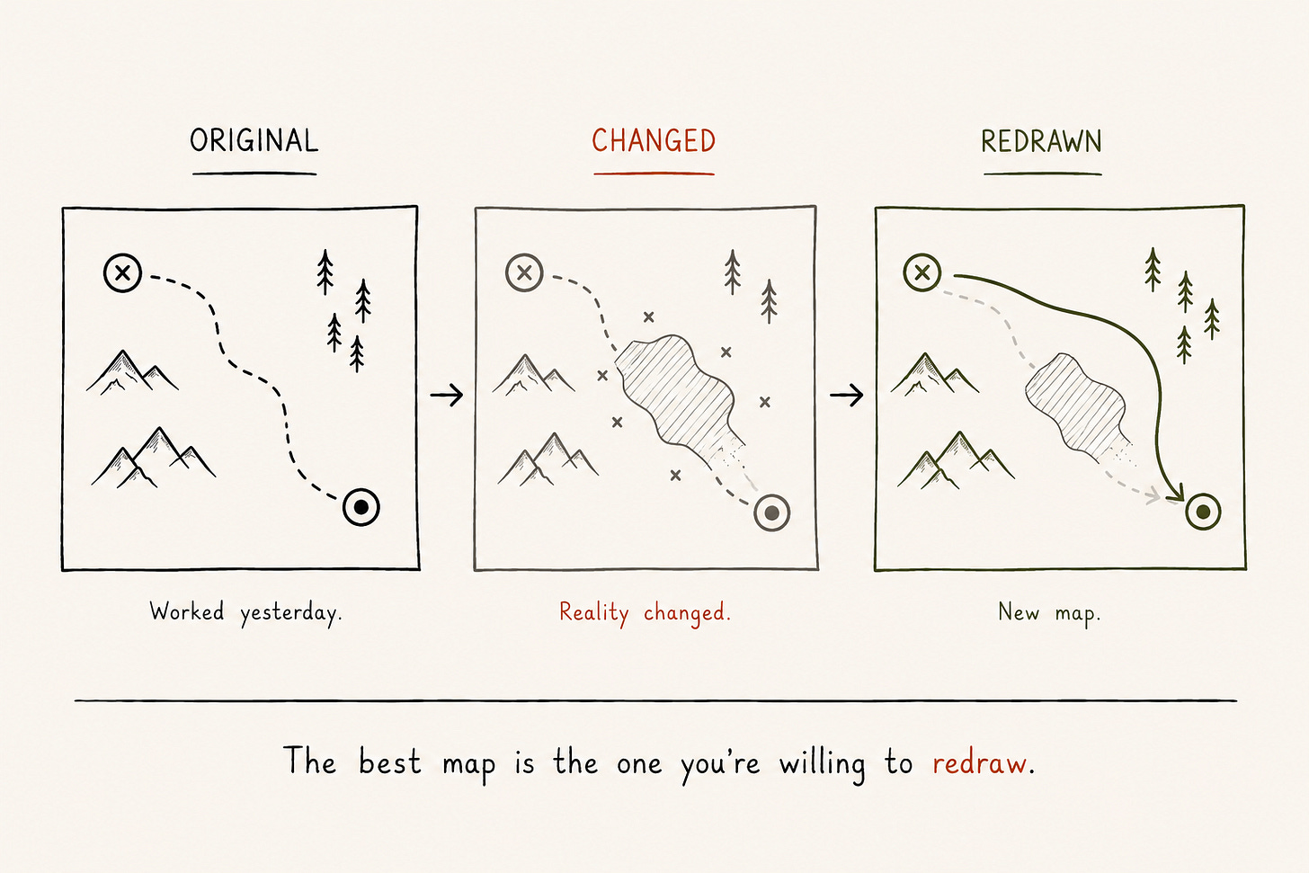 Three-panel diagram showing how effective strategists redraw their mental models as reality changes instead of defending outdated assumptions. Three-panel diagram showing how effective strategists redraw their mental models as reality changes instead of defending outdated assumptions.