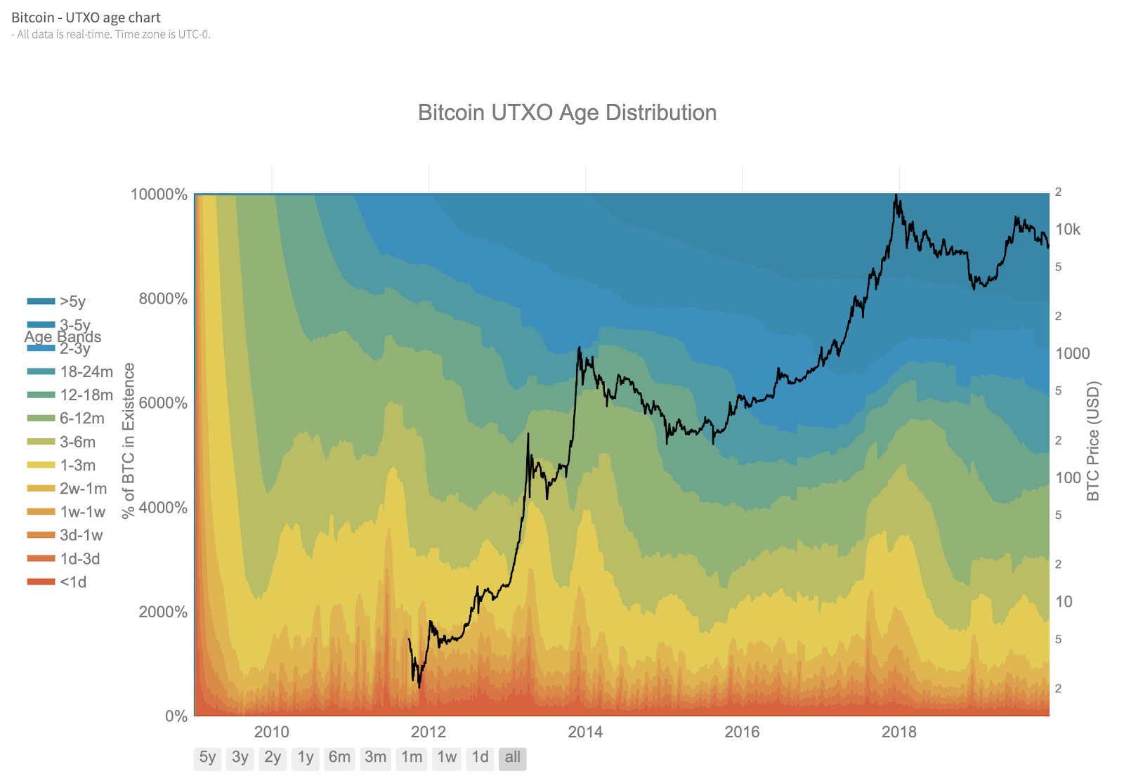Crypto-native 지표 활용해보기 - by Crypto Turtle - 암호거북 소식지