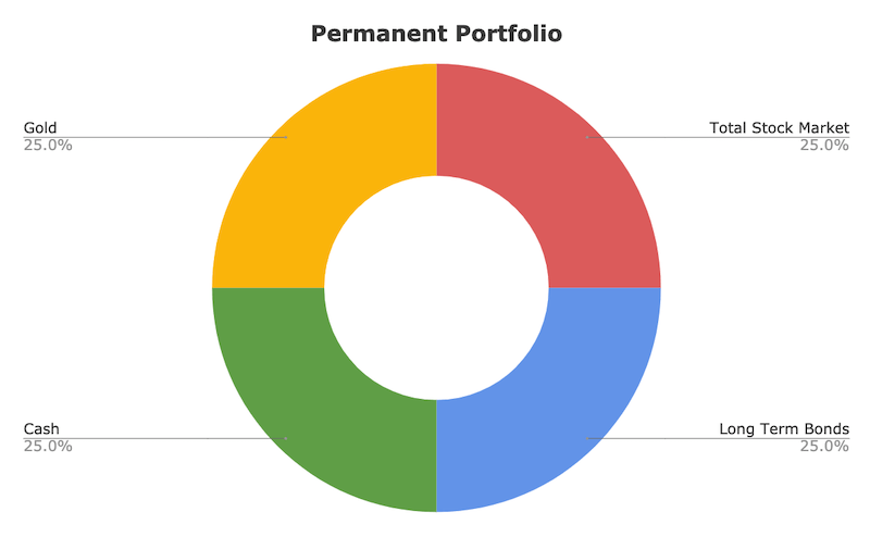 Harry Browne Permanent Portfolio Review, ETFs, & Leverage (2025) Harry Browne Permanent Portfolio Review, ETFs, & Leverage (2025)