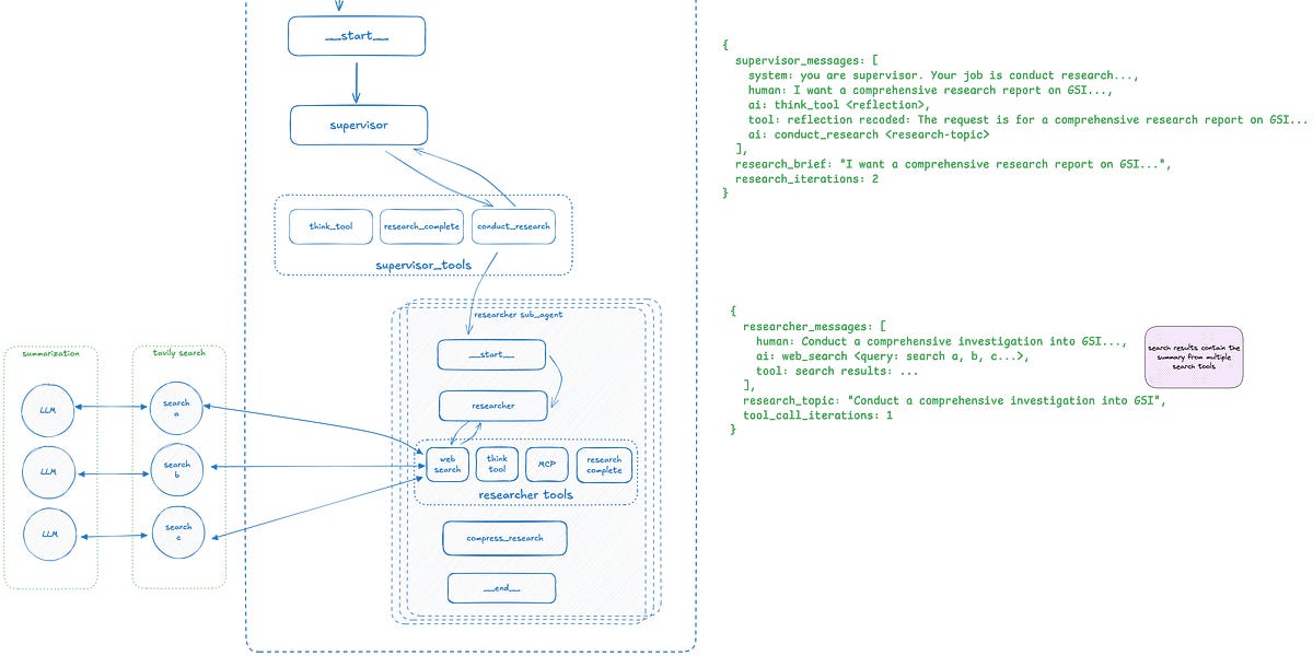 LangChain Open Deep Research Internals: A step-by-step guide