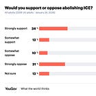 New Abolish ICE polling and the end of the Trump “realignment”