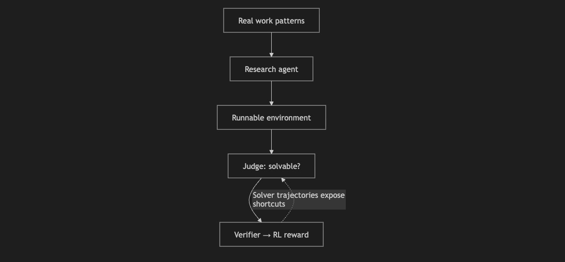 Flow diagram of Z.ai’s post-training environment pipeline. Real professional work patterns feed a research agent, which turns them into runnable long-horizon environments. A judge agent attempts each task to confirm it is solvable. Verifiers evaluate outcomes without access to reference solutions. Solver trajectories expose reward shortcuts and feed back into verifier repair. Meaningful human-in-the-loop work remains across the pipeline. Flow diagram of Z.ai’s post-training environment pipeline. Real professional work patterns feed a research agent, which turns them into runnable long-horizon environments. A judge agent attempts each task to confirm it is solvable. Verifiers evaluate outcomes without access to reference solutions. Solver trajectories expose reward shortcuts and feed back into verifier repair. Meaningful human-in-the-loop work remains across the pipeline.