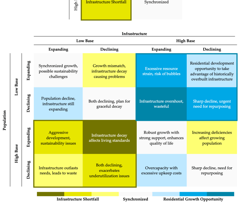 Spatial patterns of access-density mismatch reveal infrastructure gaps and strategic opportunities for new housing