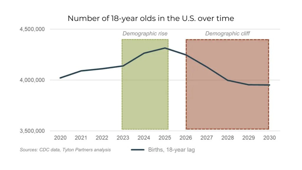 Line graph titled Number of 18-year olds in the US over time, plotting births with an 18-year lag from 2020 to 2030, showing a rise from about 3.6 million in 2020 to a peak of around 4.2 million in 2025 highlighted in green as demographic rise, then a decline to about 3.8 million by 2030 highlighted in pink as demographic cliff, with blue line for the data trend, x-axis years from 2020 to 2030, y-axis from 3.5 to 4.5 million, source noted as CDC Tyson Partners analysis.