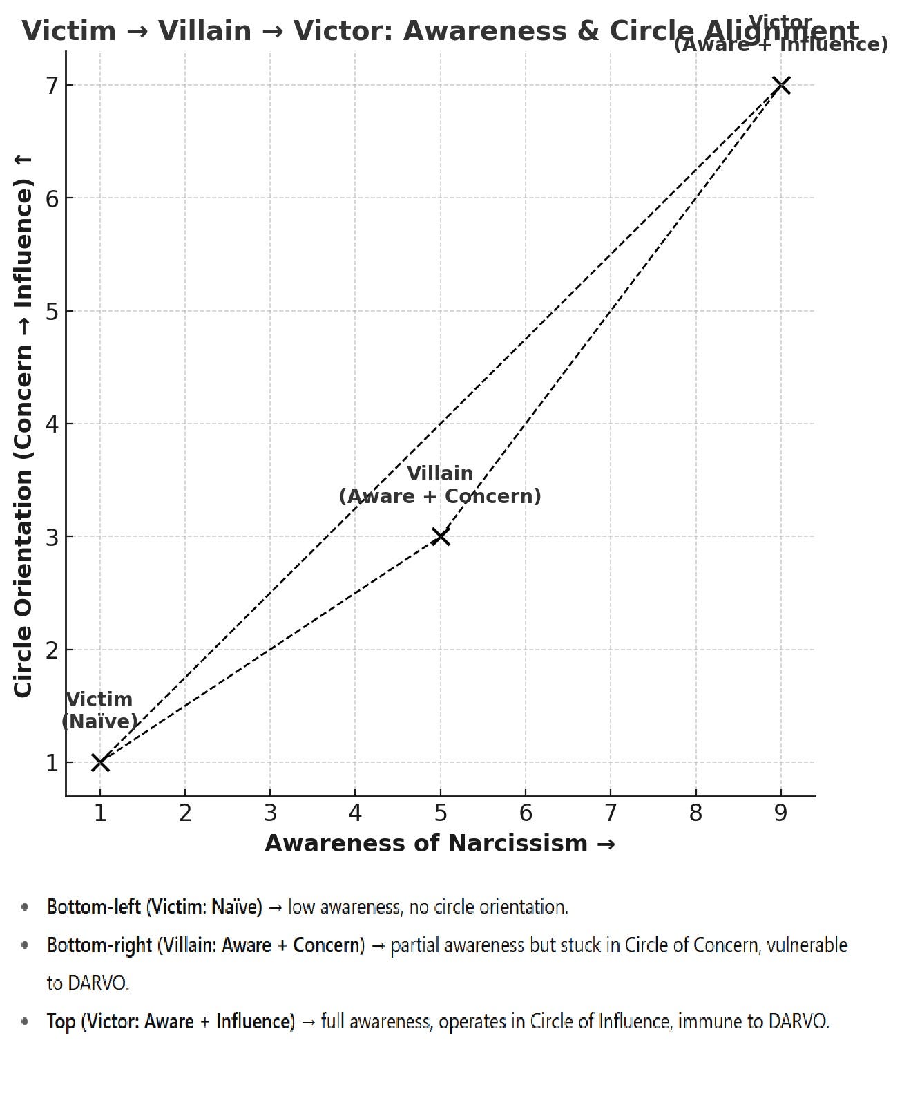 The Three Stages of Narcissist Dynamics: From Victim to Villain to Victor