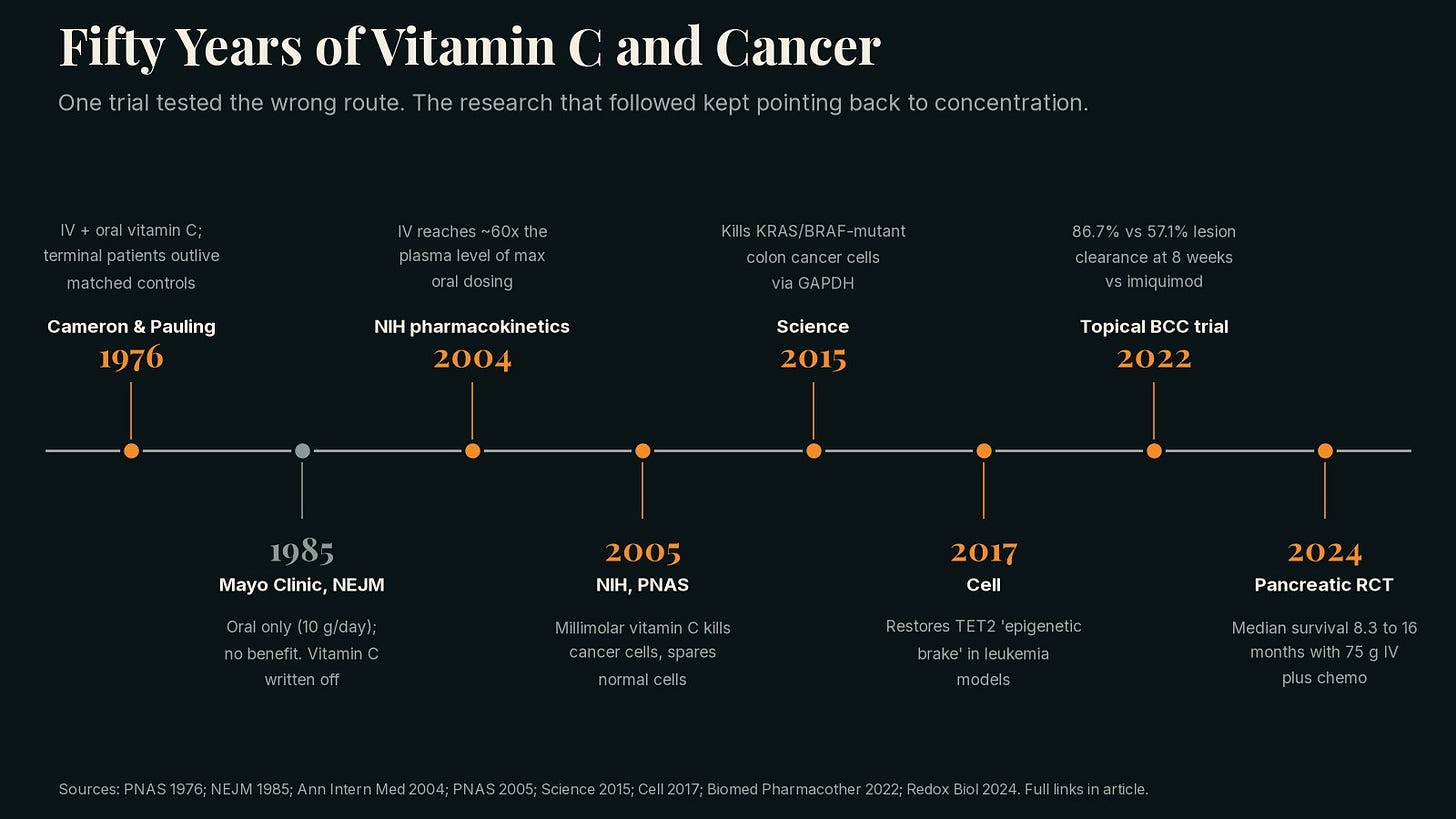 Timeline of vitamin C and cancer research from 1976 to 2024 Timeline of vitamin C and cancer research from 1976 to 2024