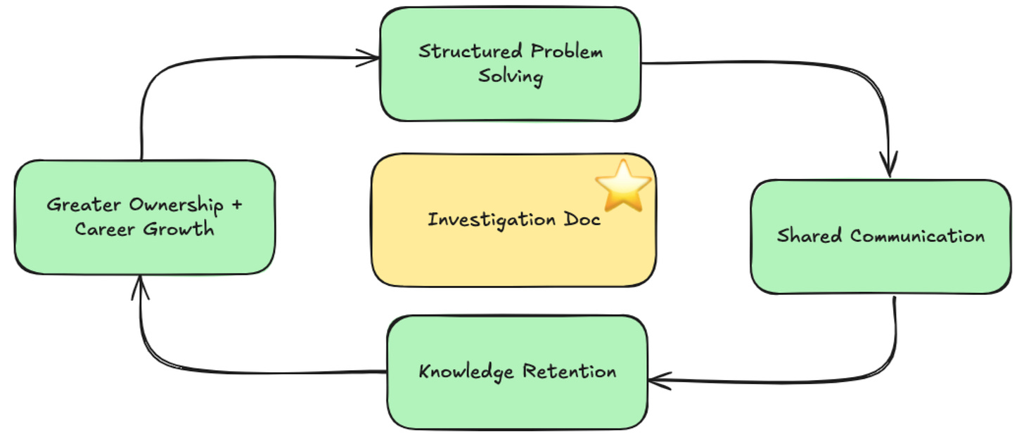Investigation doc is the source of a structured problem solving loop