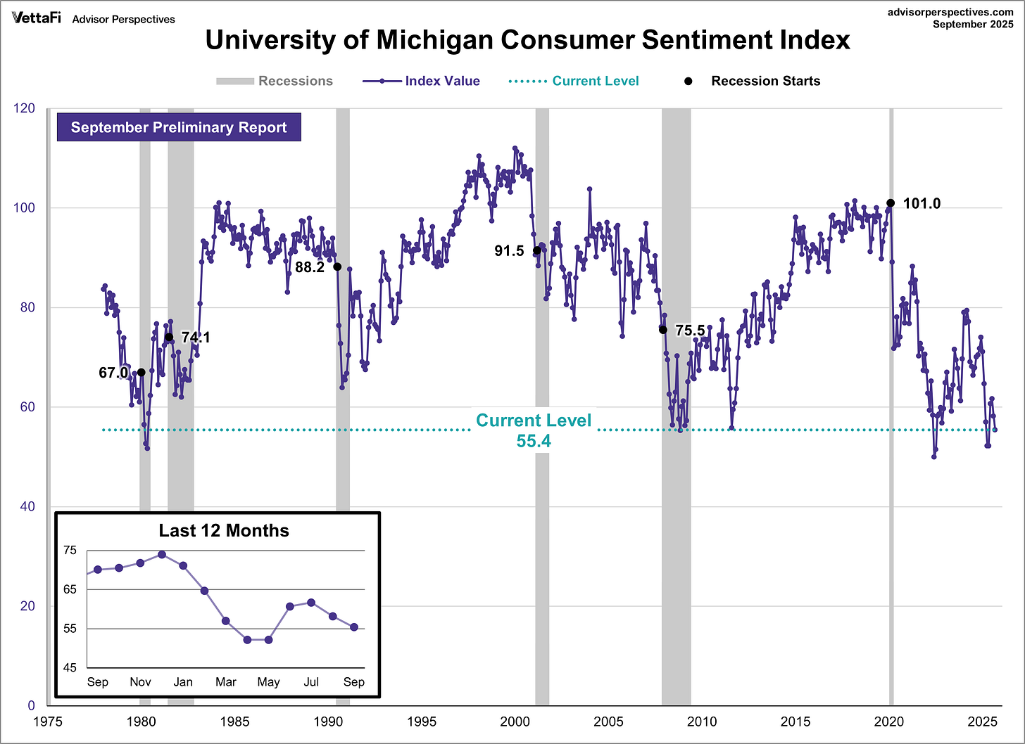 Michigan Consumer Sentiment