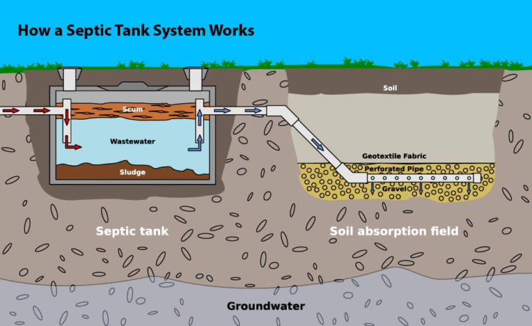 septic tank explained and how it works Galway septic tank explained and how it works Galway
