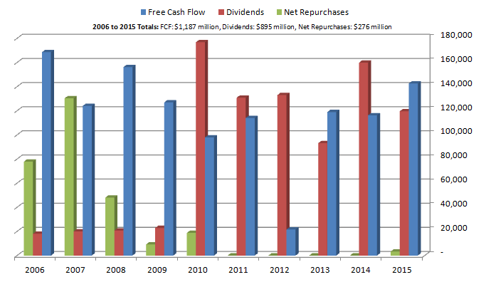 Free Cash Flow Free Cash Flow