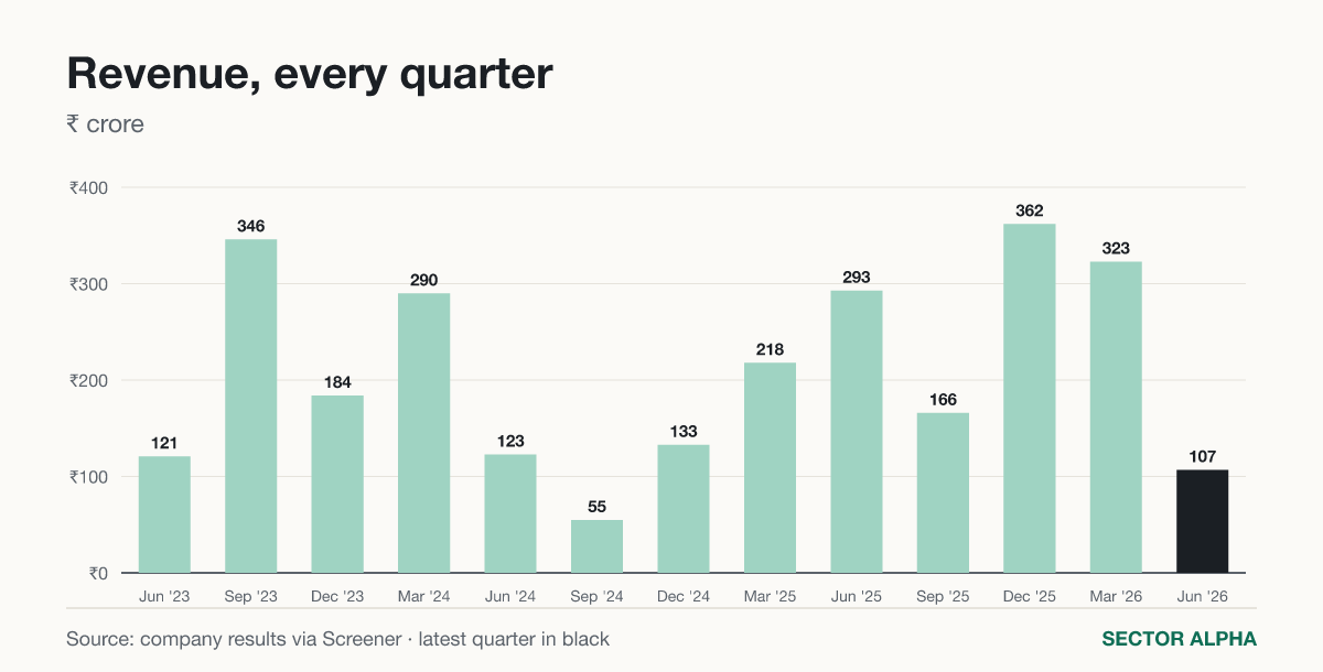 Revenue Revenue