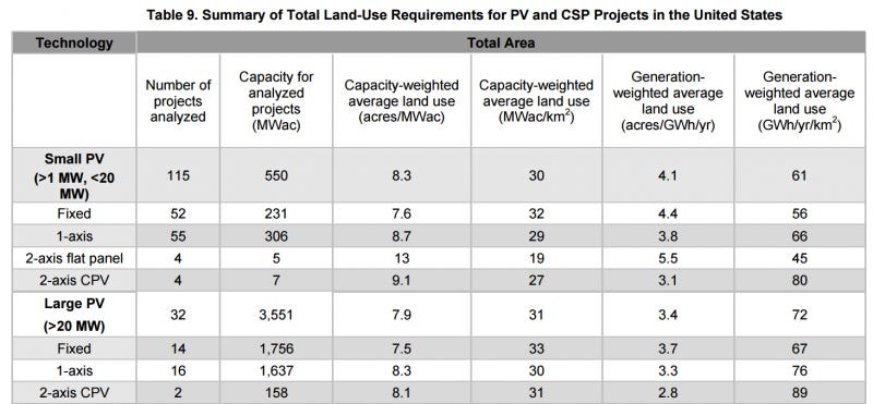 How Much Land Would it Take to Power the US via Solar?