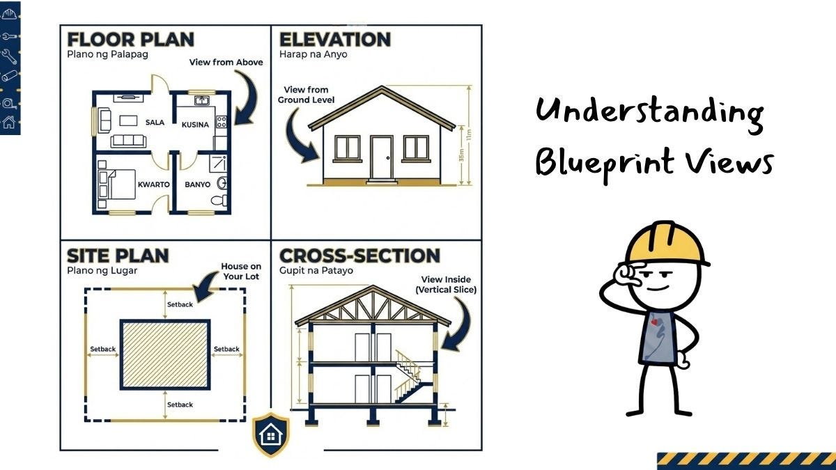 Four-panel diagram showing Floor Plan (Plano ng Palápag), Elevation (Harap na Anyo), Site Plan (Plano ng Lugar), and Cross-Section (Gupit na Patayo) with arrows and labels. Kapwa Homeowner illustration pointing at diagram. Four-panel diagram showing Floor Plan (Plano ng Palápag), Elevation (Harap na Anyo), Site Plan (Plano ng Lugar), and Cross-Section (Gupit na Patayo) with arrows and labels. Kapwa Homeowner illustration pointing at diagram.
