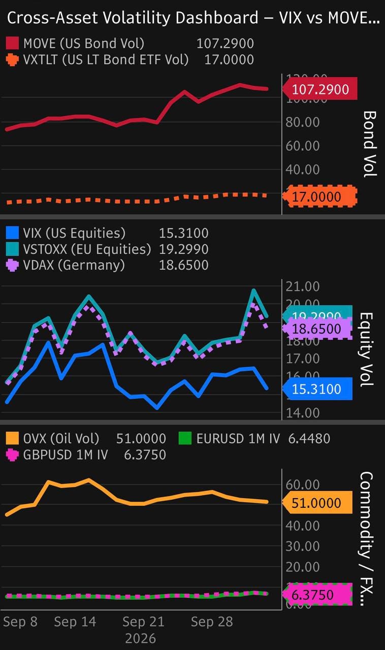 Cross asset volatility dashboard. Bond vol at cycle highs, equity vol asleep, FX stress building. Cross asset volatility dashboard. Bond vol at cycle highs, equity vol asleep, FX stress building.
