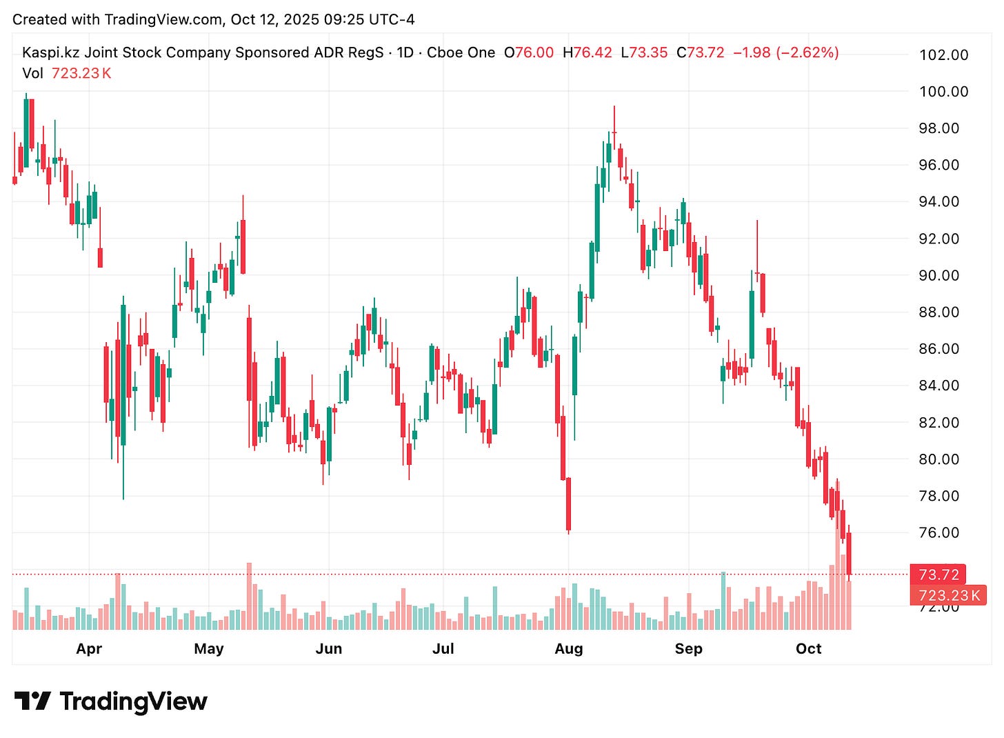 TradingView chart