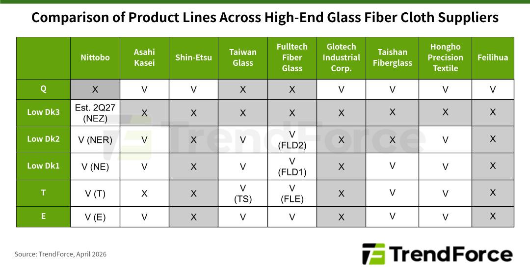 Table comparing product lines across high-end glass fiber cloth suppliers including Nittobo, Asahi Kasei, Shin-Etsu, Taiwan Glass, Fulltech Fiber Glass, Glotech, Taishan Fiberglass, Hong Ho, and Feilihua.