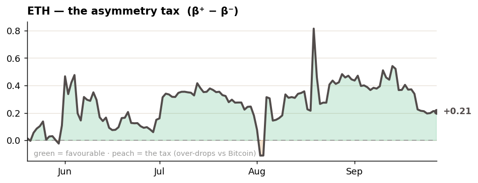ETH asymmetry tax by hayloo ETH asymmetry tax by hayloo