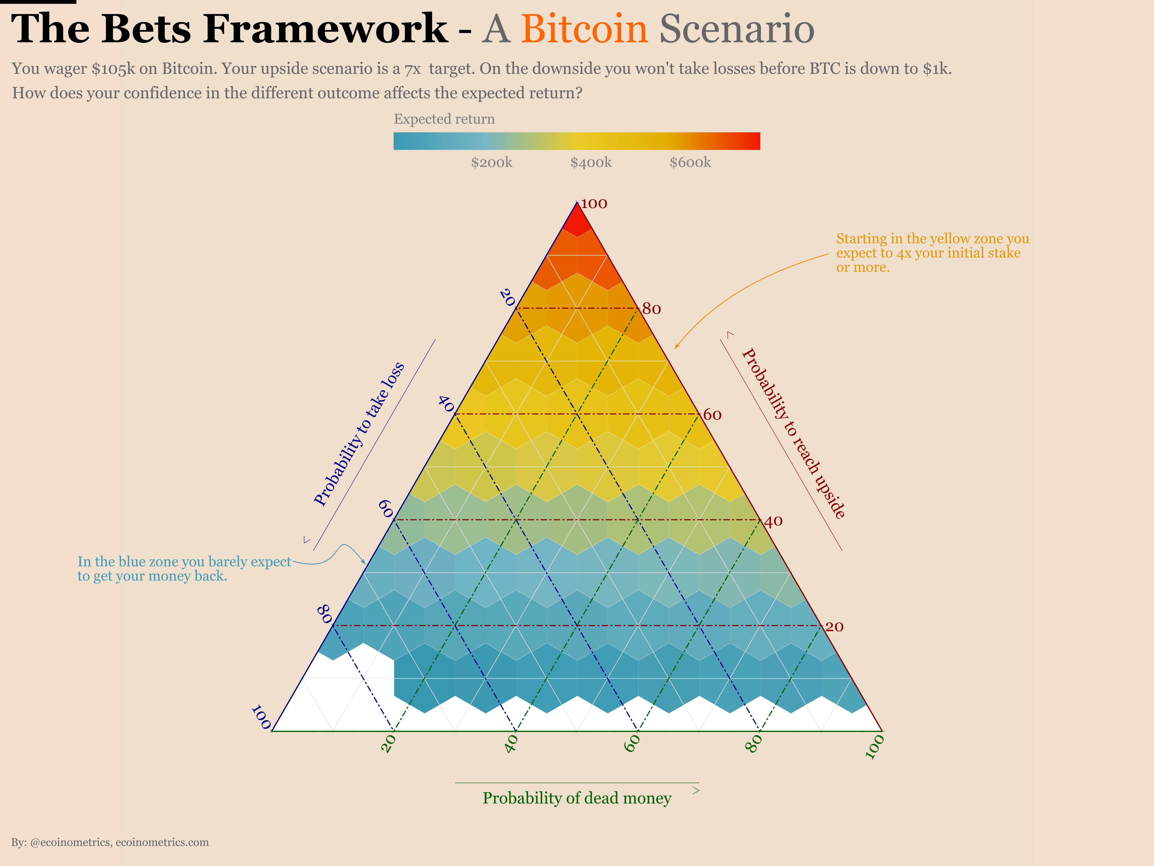 Ecoinometrics - A framework for asymmetric bets