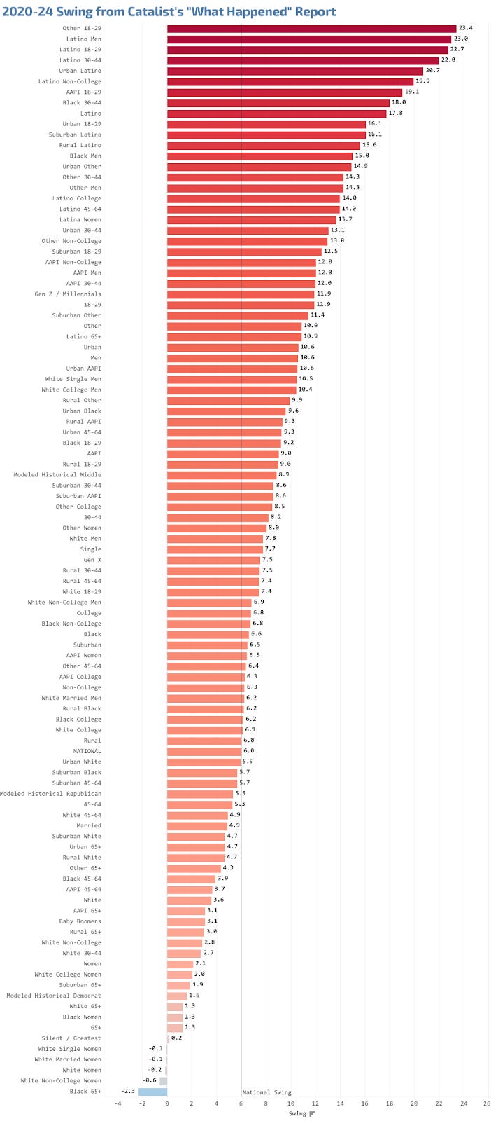 Catalist shows a durable partisan realignment