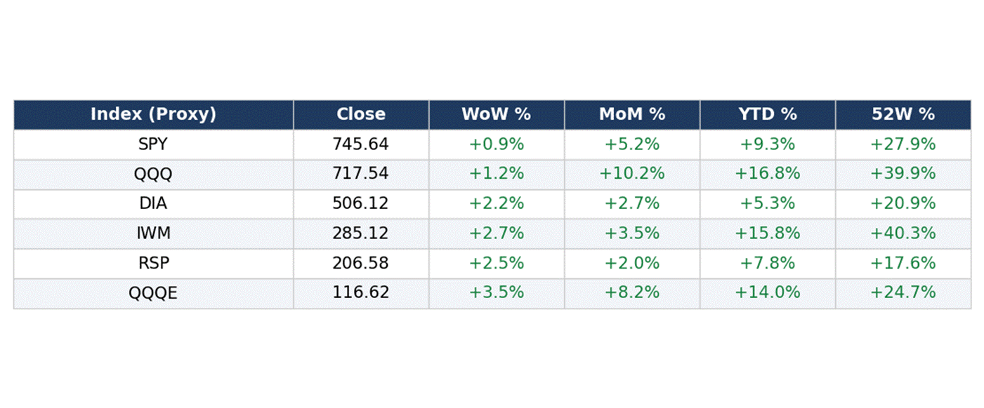 US index proxies, Friday 2026-05-22 (etf_closingprices). US index proxies, Friday 2026-05-22 (etf_closingprices).
