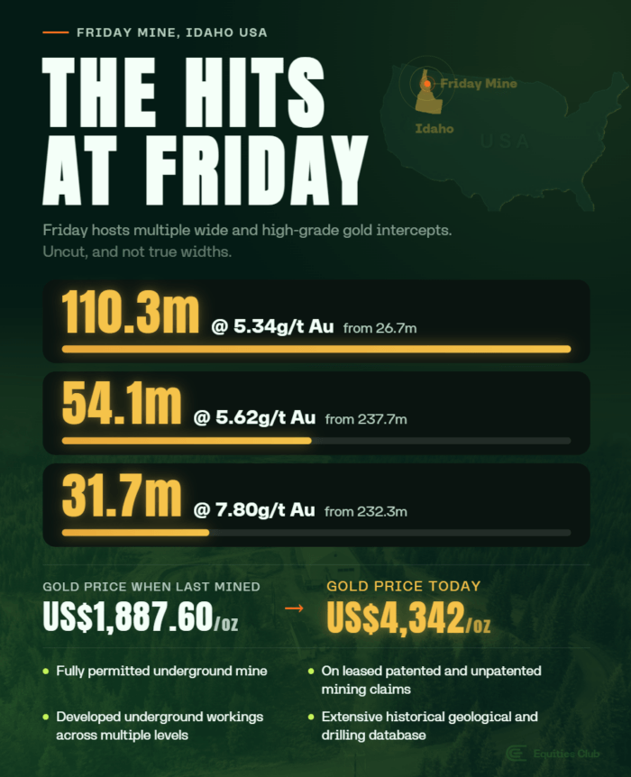 Friday Mine graphic highlighting gold hits up to 110.3m at 5.34g/t Au, alongside the rising gold price and project advantages. Friday Mine graphic highlighting gold hits up to 110.3m at 5.34g/t Au, alongside the rising gold price and project advantages.