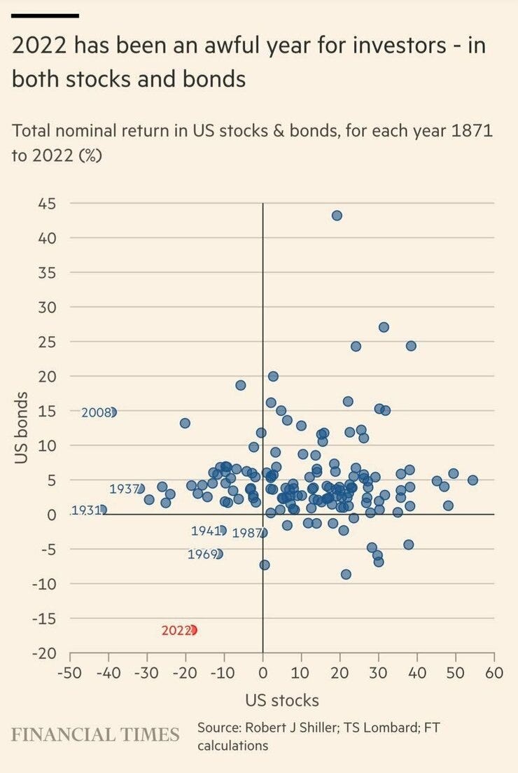 2022 was the worst combined year for stocks and bonds since 1871