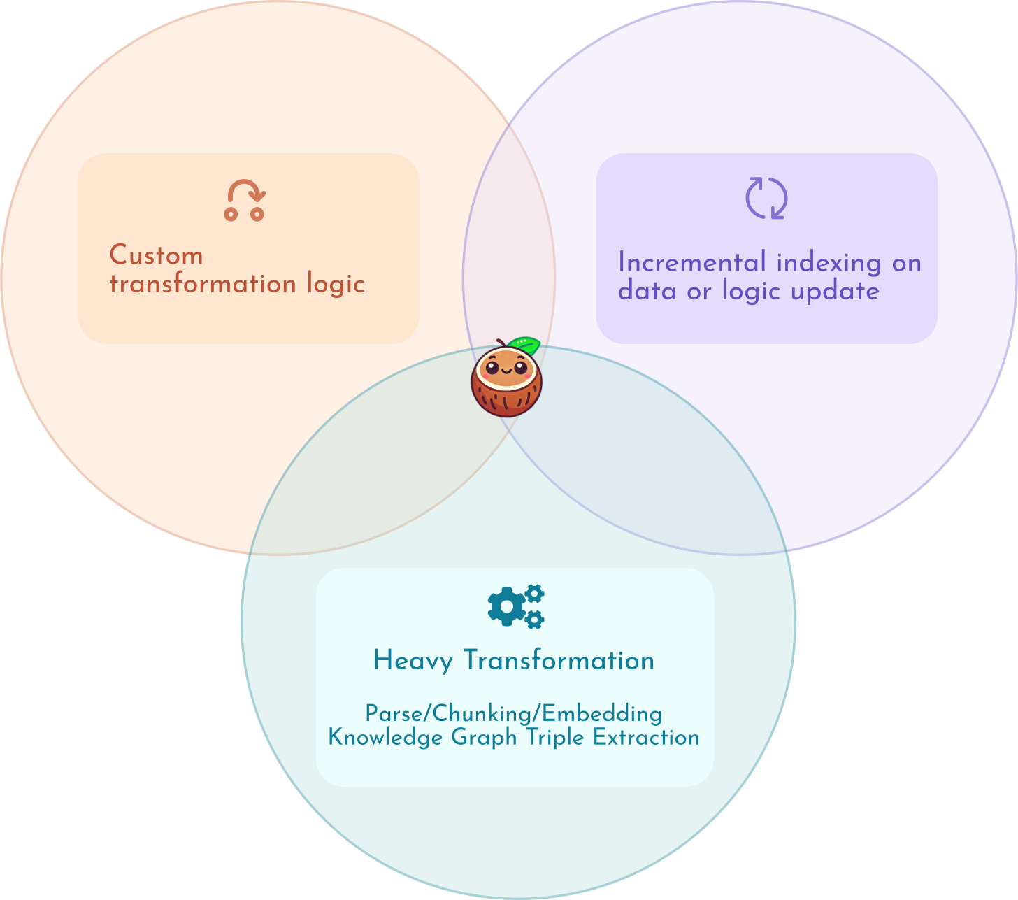 CocoIndex combines custom transformation logic and incremental updates