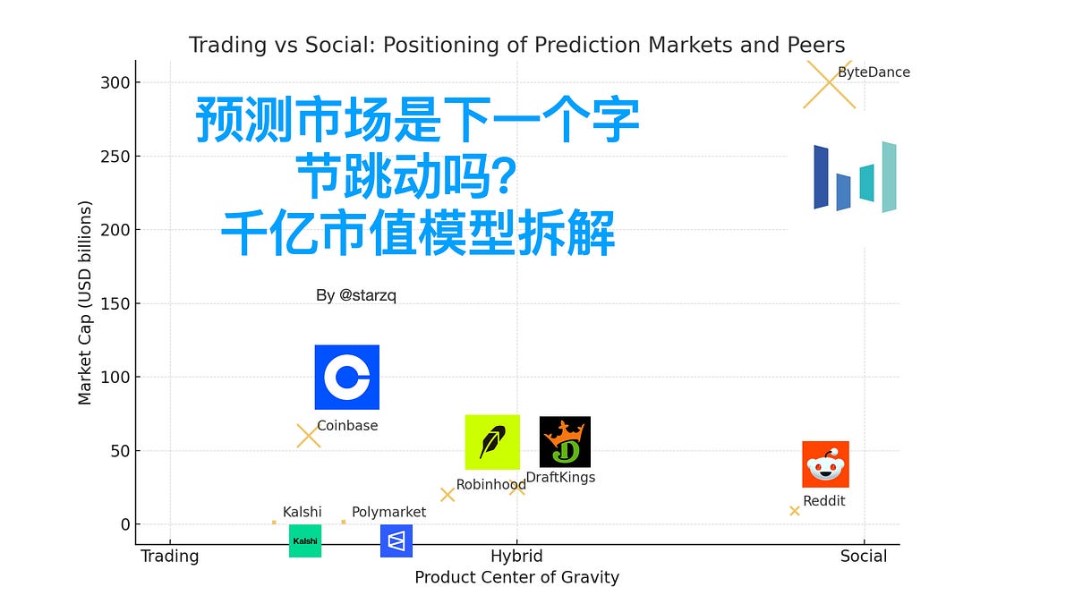 预测市场是下一个字节跳动吗？布局方式？千亿市值模型拆解》 #152 - by starzq