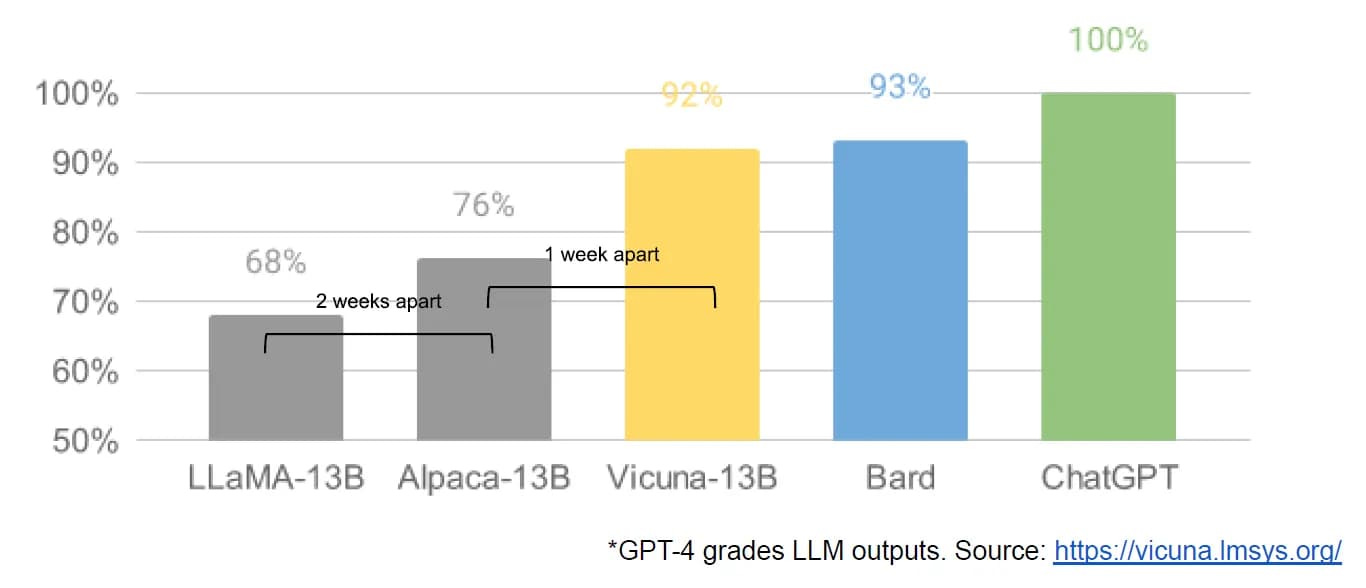 Chart showing GPT-4 gradings of LLM outputs. LLaMA-13B scored 68% - two weeks later Alpaca-13B scored 76%, then a week after that Vicuna-13B scored 92%. Bard is at 93% and ChatGPT is at 100%.